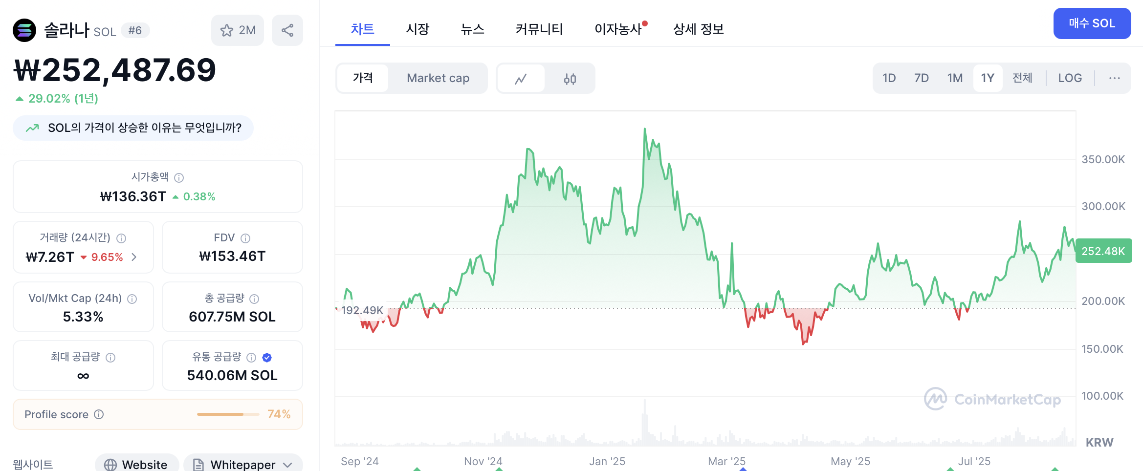 솔라나 가격 차트. 사진: 코인마켓캡